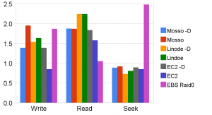 Disk IO Chart