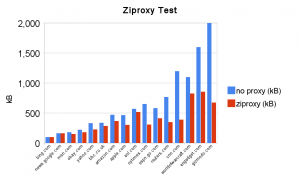 Ziproxy Test